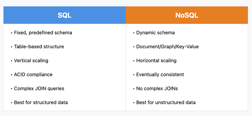 Differences Between SQL and NoSQL Databases